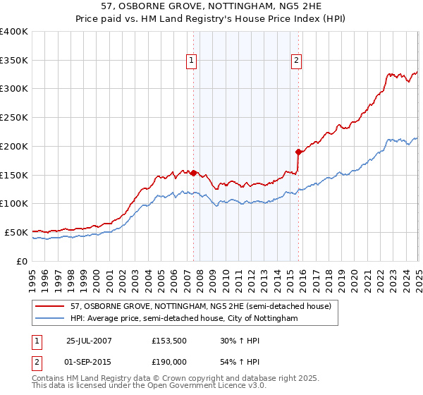 57, OSBORNE GROVE, NOTTINGHAM, NG5 2HE: Price paid vs HM Land Registry's House Price Index