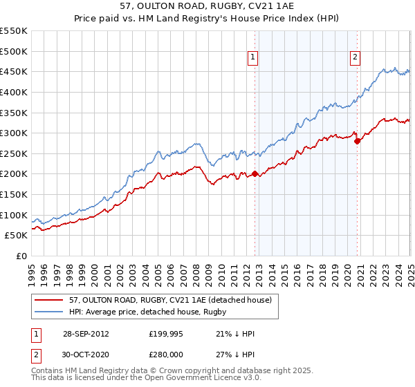 57, OULTON ROAD, RUGBY, CV21 1AE: Price paid vs HM Land Registry's House Price Index