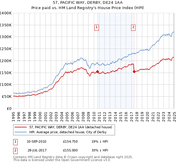 57, PACIFIC WAY, DERBY, DE24 1AA: Price paid vs HM Land Registry's House Price Index