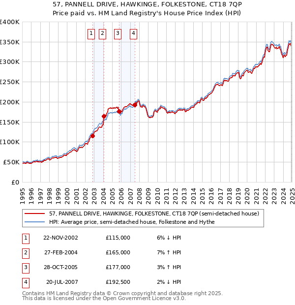 57, PANNELL DRIVE, HAWKINGE, FOLKESTONE, CT18 7QP: Price paid vs HM Land Registry's House Price Index