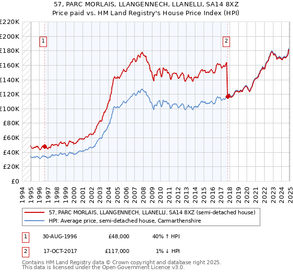 57, PARC MORLAIS, LLANGENNECH, LLANELLI, SA14 8XZ: Price paid vs HM Land Registry's House Price Index