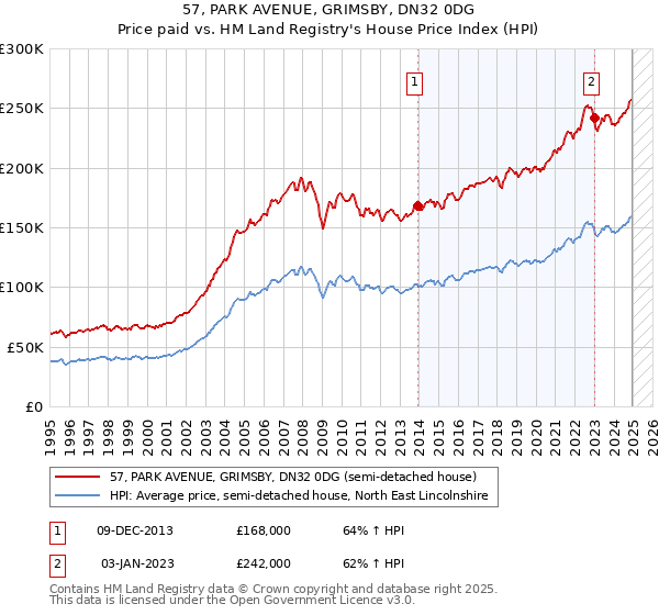 57, PARK AVENUE, GRIMSBY, DN32 0DG: Price paid vs HM Land Registry's House Price Index