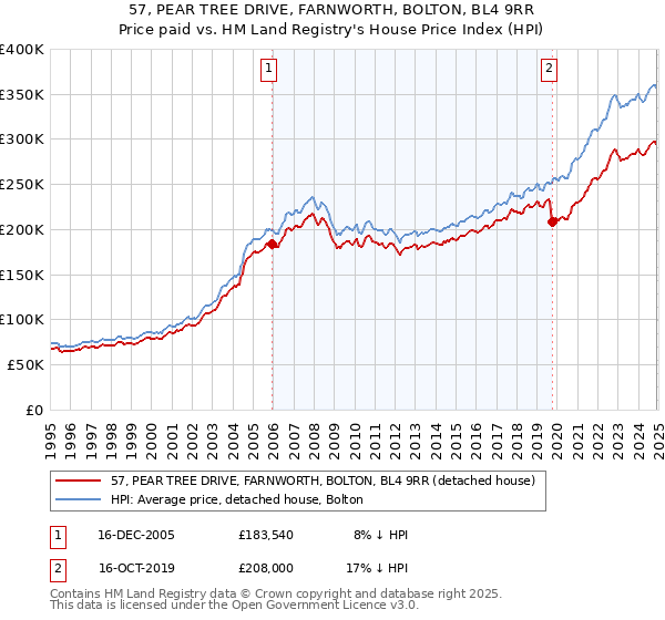 57, PEAR TREE DRIVE, FARNWORTH, BOLTON, BL4 9RR: Price paid vs HM Land Registry's House Price Index