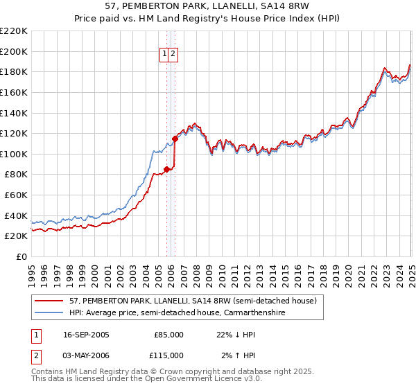 57, PEMBERTON PARK, LLANELLI, SA14 8RW: Price paid vs HM Land Registry's House Price Index