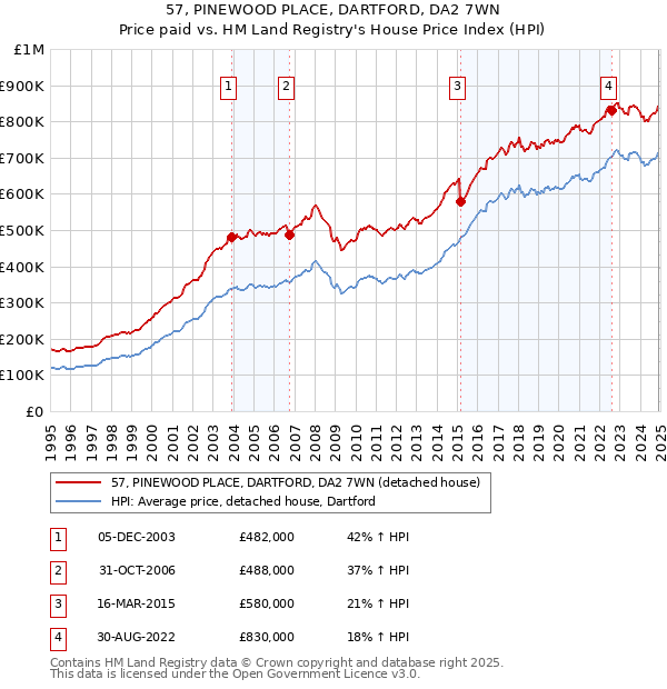 57, PINEWOOD PLACE, DARTFORD, DA2 7WN: Price paid vs HM Land Registry's House Price Index