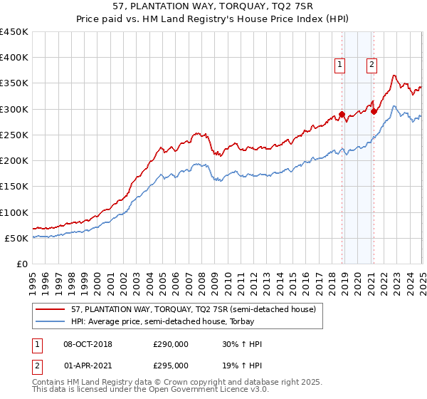 57, PLANTATION WAY, TORQUAY, TQ2 7SR: Price paid vs HM Land Registry's House Price Index