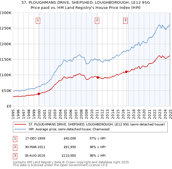 57, PLOUGHMANS DRIVE, SHEPSHED, LOUGHBOROUGH, LE12 9SG: Price paid vs HM Land Registry's House Price Index