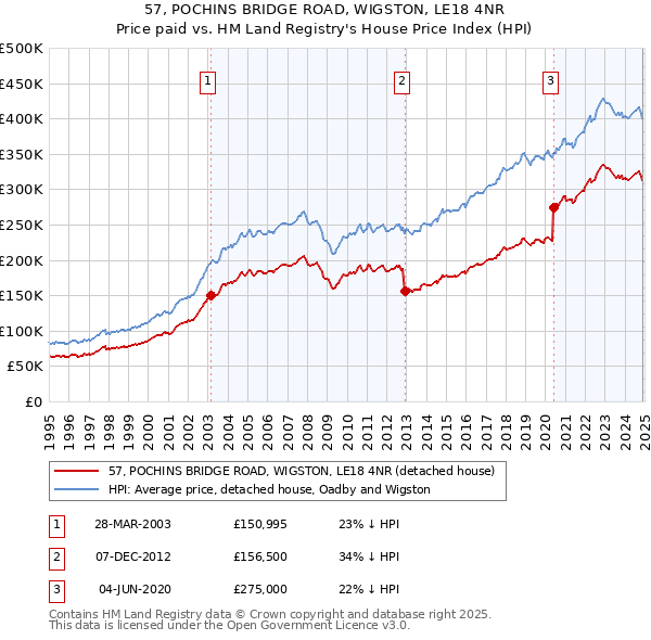 57, POCHINS BRIDGE ROAD, WIGSTON, LE18 4NR: Price paid vs HM Land Registry's House Price Index