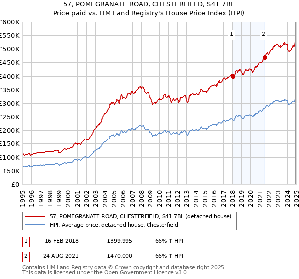 57, POMEGRANATE ROAD, CHESTERFIELD, S41 7BL: Price paid vs HM Land Registry's House Price Index