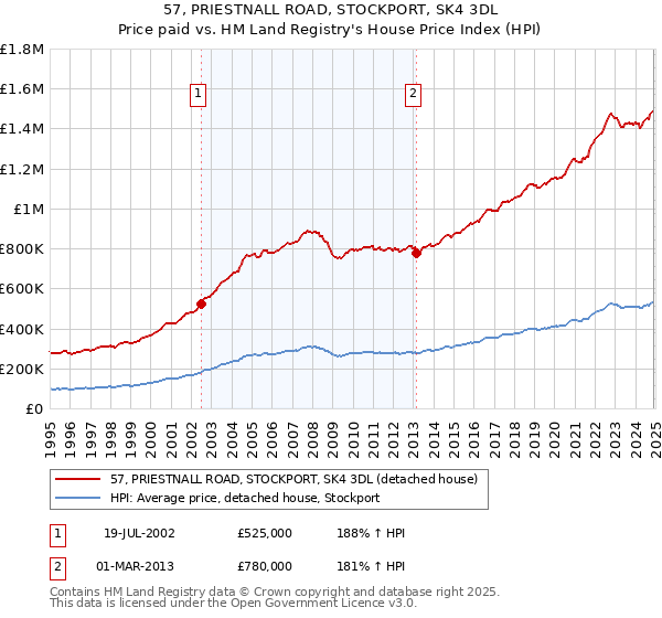 57, PRIESTNALL ROAD, STOCKPORT, SK4 3DL: Price paid vs HM Land Registry's House Price Index