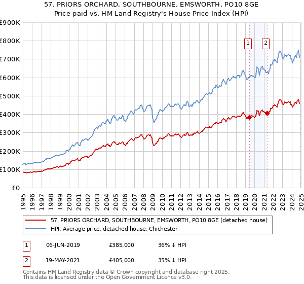 57, PRIORS ORCHARD, SOUTHBOURNE, EMSWORTH, PO10 8GE: Price paid vs HM Land Registry's House Price Index