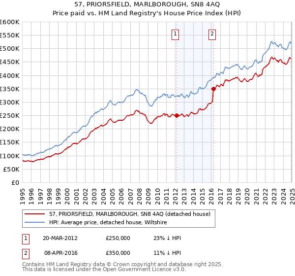 57, PRIORSFIELD, MARLBOROUGH, SN8 4AQ: Price paid vs HM Land Registry's House Price Index