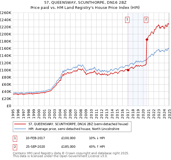 57, QUEENSWAY, SCUNTHORPE, DN16 2BZ: Price paid vs HM Land Registry's House Price Index