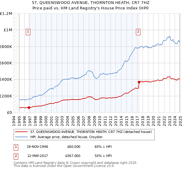 57, QUEENSWOOD AVENUE, THORNTON HEATH, CR7 7HZ: Price paid vs HM Land Registry's House Price Index