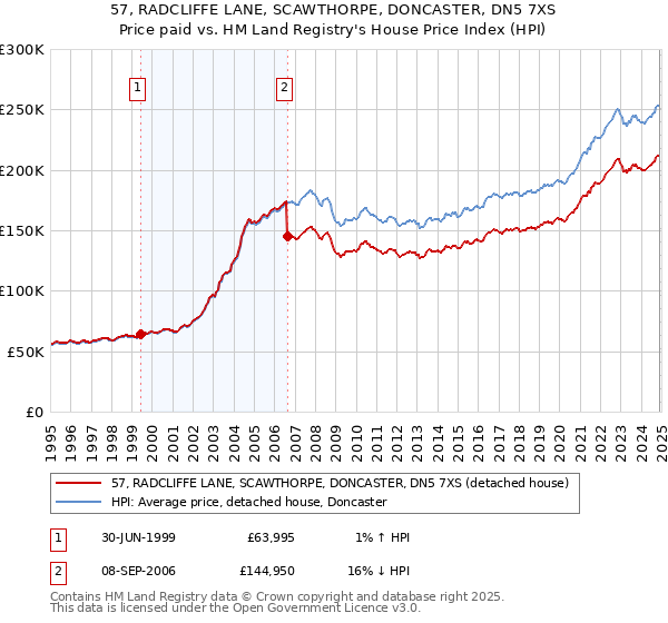 57, RADCLIFFE LANE, SCAWTHORPE, DONCASTER, DN5 7XS: Price paid vs HM Land Registry's House Price Index