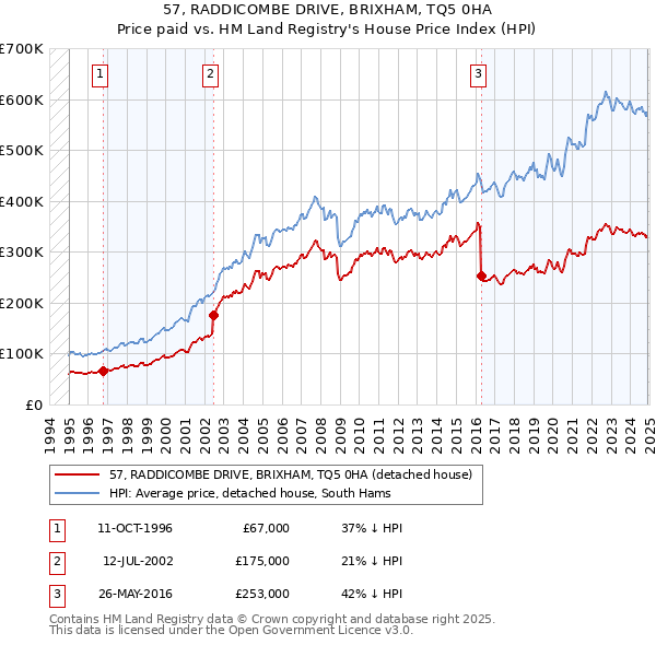 57, RADDICOMBE DRIVE, BRIXHAM, TQ5 0HA: Price paid vs HM Land Registry's House Price Index