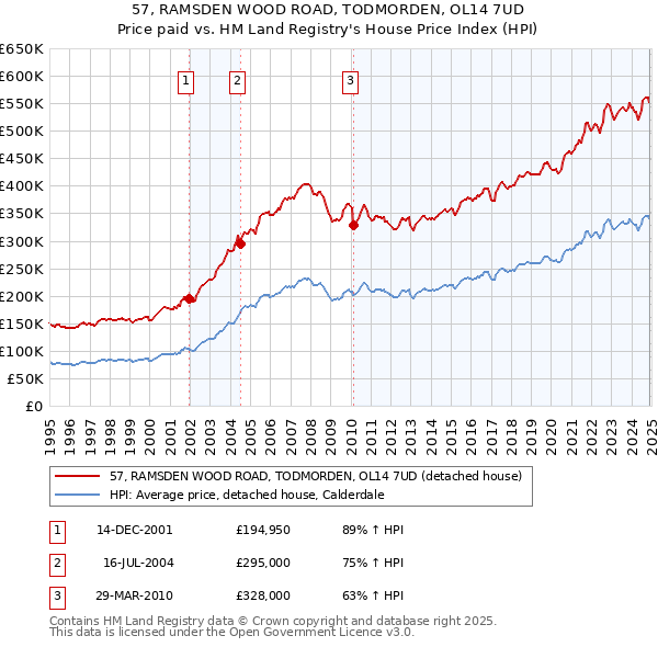 57, RAMSDEN WOOD ROAD, TODMORDEN, OL14 7UD: Price paid vs HM Land Registry's House Price Index