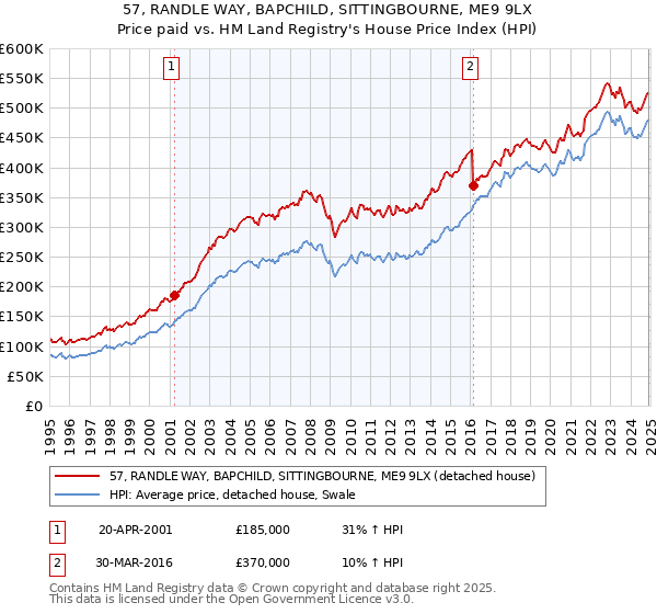 57, RANDLE WAY, BAPCHILD, SITTINGBOURNE, ME9 9LX: Price paid vs HM Land Registry's House Price Index