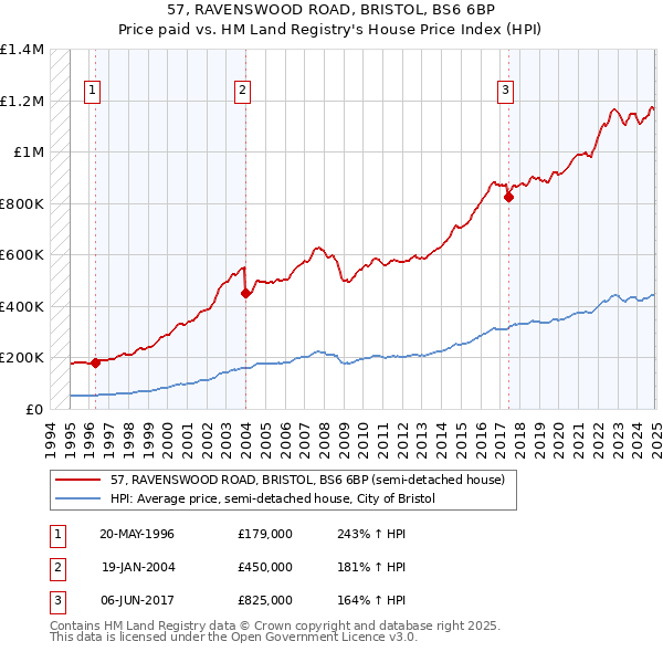 57, RAVENSWOOD ROAD, BRISTOL, BS6 6BP: Price paid vs HM Land Registry's House Price Index