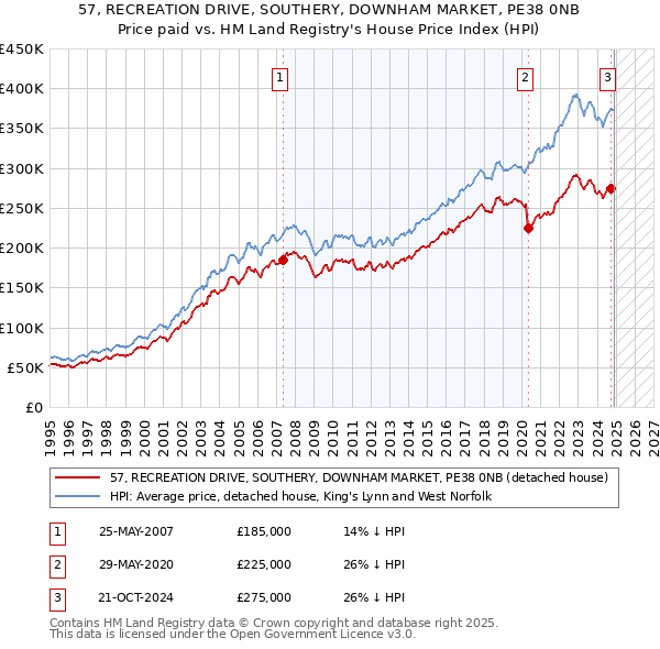 57, RECREATION DRIVE, SOUTHERY, DOWNHAM MARKET, PE38 0NB: Price paid vs HM Land Registry's House Price Index
