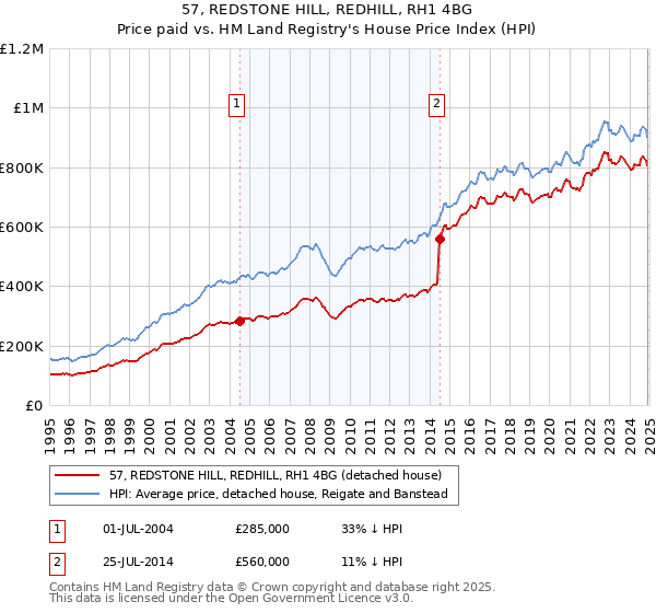 57, REDSTONE HILL, REDHILL, RH1 4BG: Price paid vs HM Land Registry's House Price Index