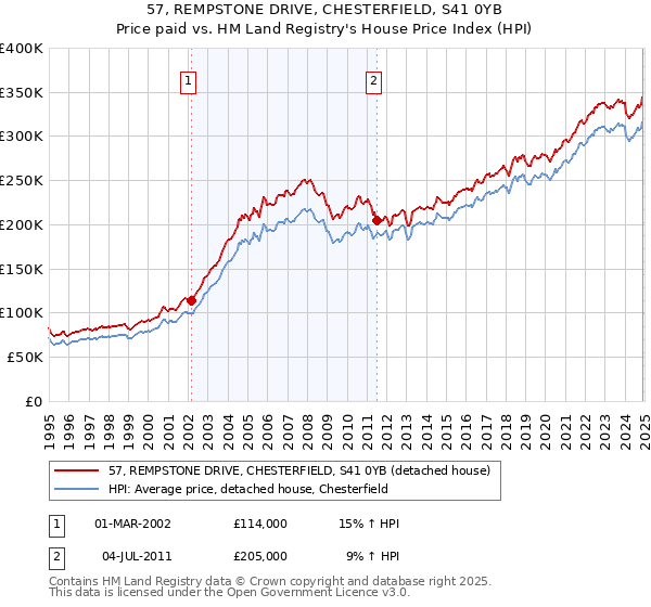 57, REMPSTONE DRIVE, CHESTERFIELD, S41 0YB: Price paid vs HM Land Registry's House Price Index