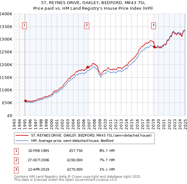 57, REYNES DRIVE, OAKLEY, BEDFORD, MK43 7SL: Price paid vs HM Land Registry's House Price Index