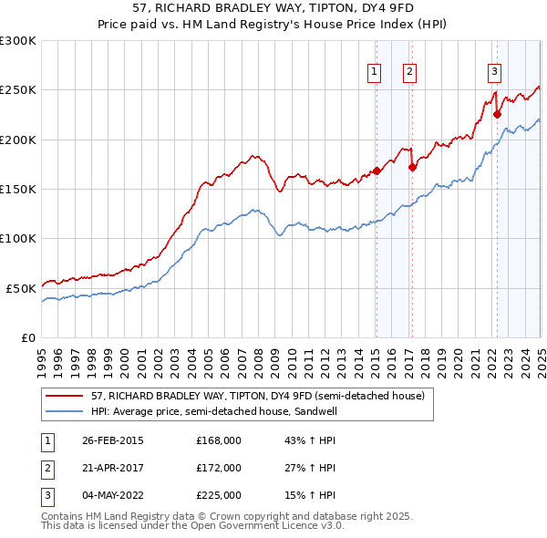 57, RICHARD BRADLEY WAY, TIPTON, DY4 9FD: Price paid vs HM Land Registry's House Price Index