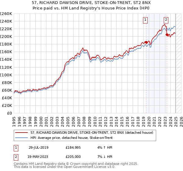 57, RICHARD DAWSON DRIVE, STOKE-ON-TRENT, ST2 8NX: Price paid vs HM Land Registry's House Price Index