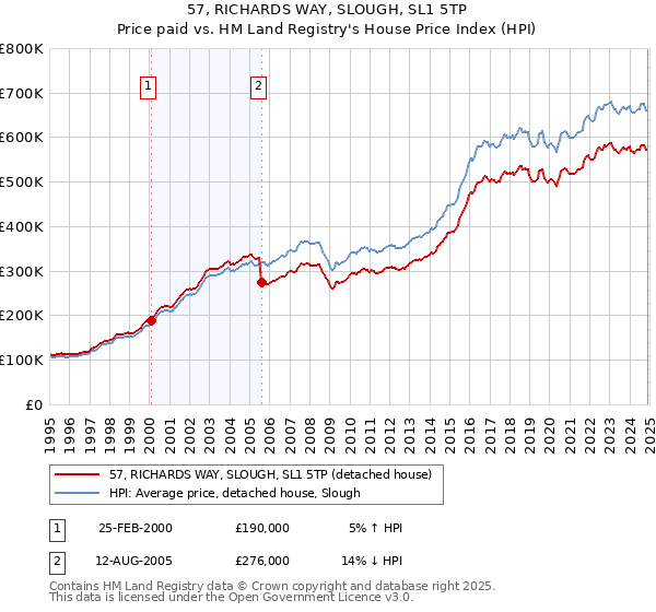 57, RICHARDS WAY, SLOUGH, SL1 5TP: Price paid vs HM Land Registry's House Price Index