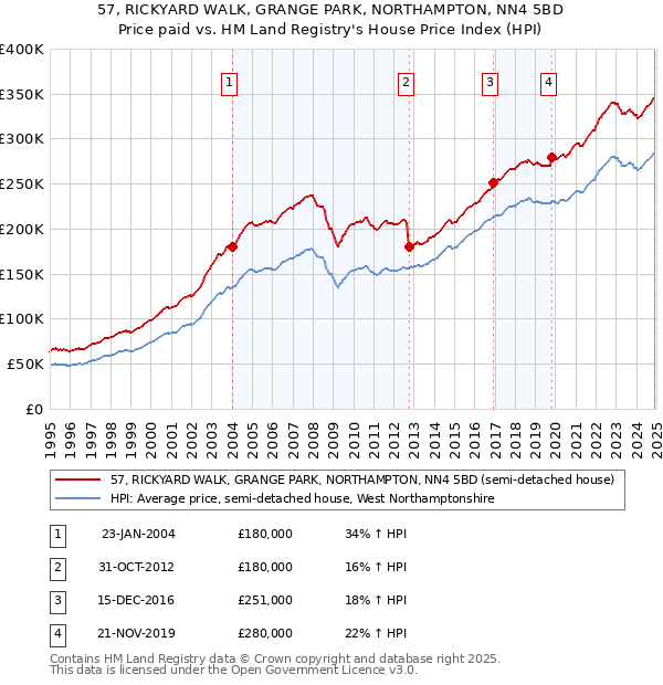 57, RICKYARD WALK, GRANGE PARK, NORTHAMPTON, NN4 5BD: Price paid vs HM Land Registry's House Price Index