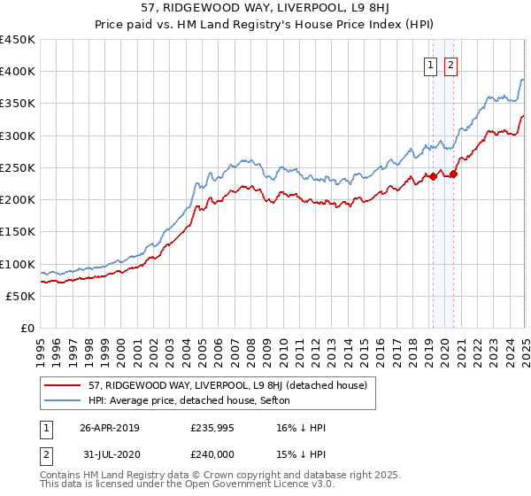 57, RIDGEWOOD WAY, LIVERPOOL, L9 8HJ: Price paid vs HM Land Registry's House Price Index