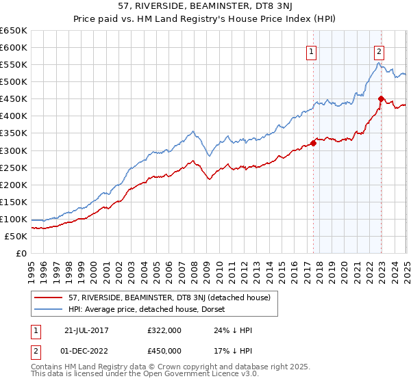 57, RIVERSIDE, BEAMINSTER, DT8 3NJ: Price paid vs HM Land Registry's House Price Index