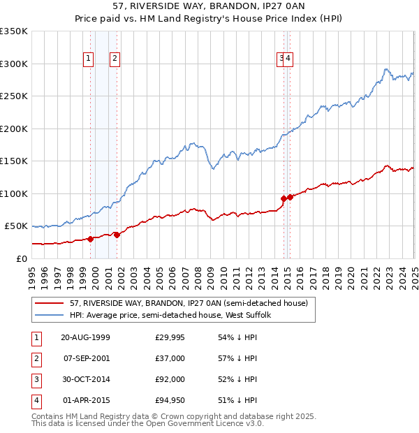 57, RIVERSIDE WAY, BRANDON, IP27 0AN: Price paid vs HM Land Registry's House Price Index