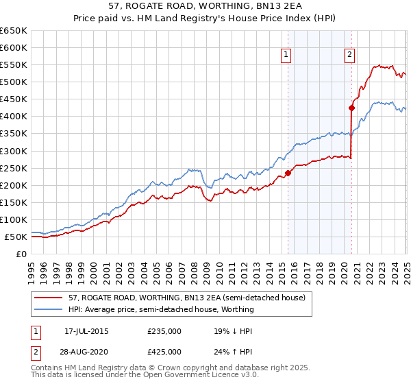 57, ROGATE ROAD, WORTHING, BN13 2EA: Price paid vs HM Land Registry's House Price Index