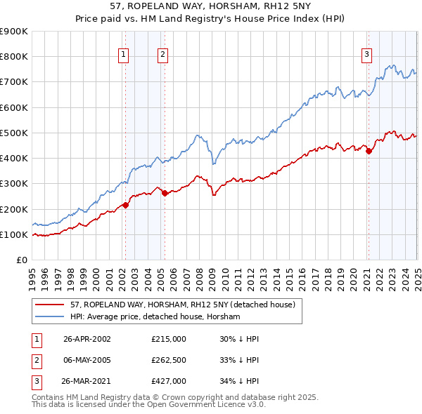 57, ROPELAND WAY, HORSHAM, RH12 5NY: Price paid vs HM Land Registry's House Price Index