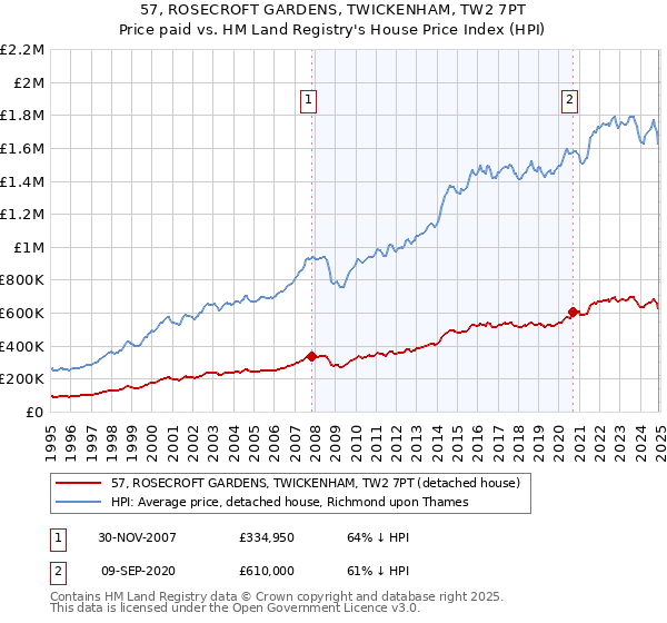 57, ROSECROFT GARDENS, TWICKENHAM, TW2 7PT: Price paid vs HM Land Registry's House Price Index