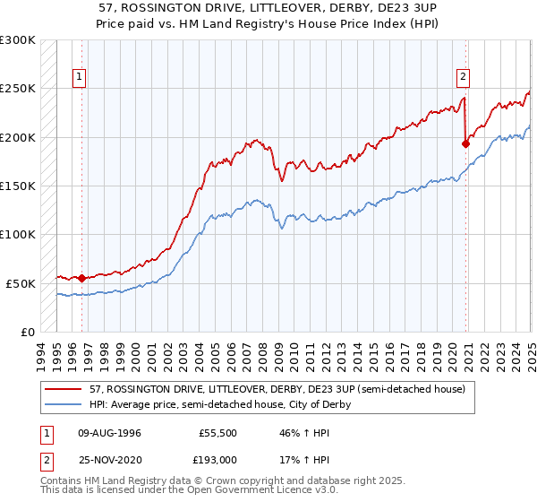 57, ROSSINGTON DRIVE, LITTLEOVER, DERBY, DE23 3UP: Price paid vs HM Land Registry's House Price Index