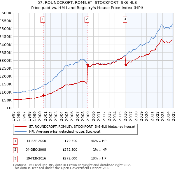 57, ROUNDCROFT, ROMILEY, STOCKPORT, SK6 4LS: Price paid vs HM Land Registry's House Price Index