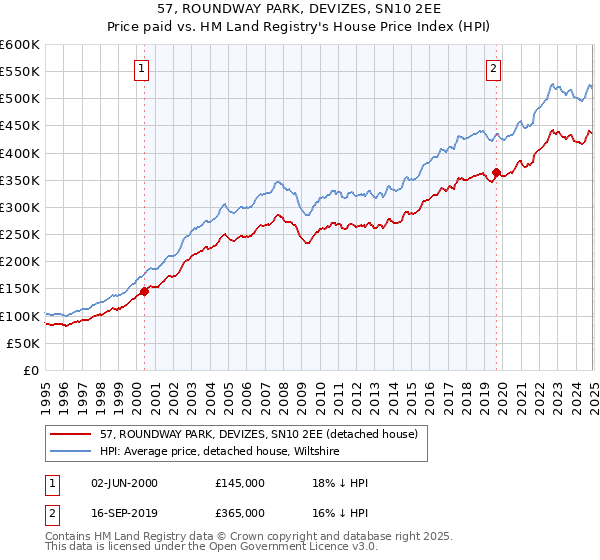 57, ROUNDWAY PARK, DEVIZES, SN10 2EE: Price paid vs HM Land Registry's House Price Index