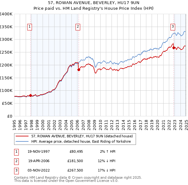 57, ROWAN AVENUE, BEVERLEY, HU17 9UN: Price paid vs HM Land Registry's House Price Index