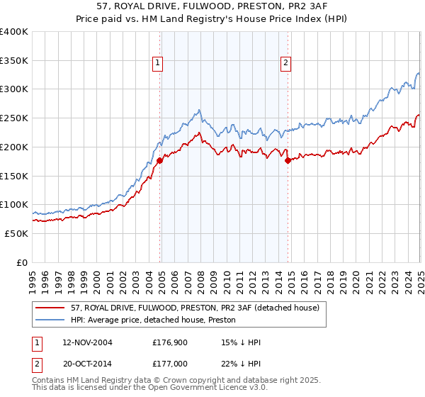 57, ROYAL DRIVE, FULWOOD, PRESTON, PR2 3AF: Price paid vs HM Land Registry's House Price Index