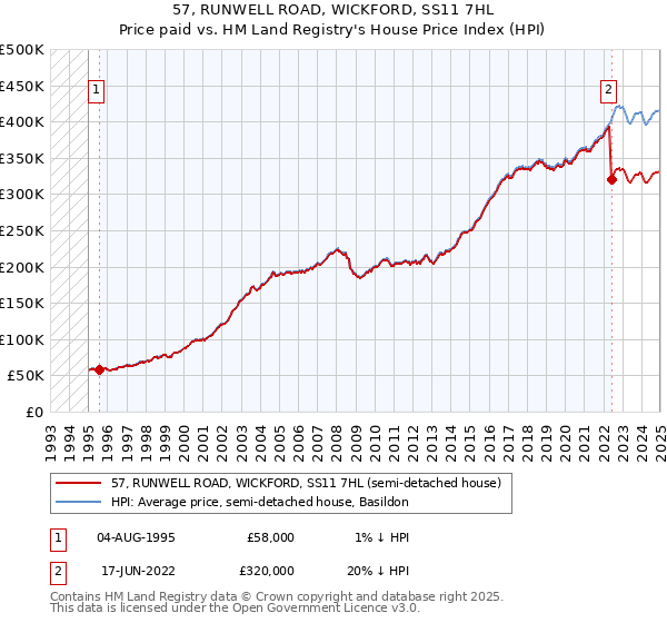 57, RUNWELL ROAD, WICKFORD, SS11 7HL: Price paid vs HM Land Registry's House Price Index