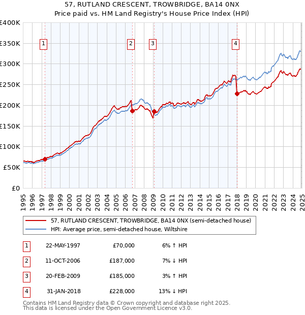 57, RUTLAND CRESCENT, TROWBRIDGE, BA14 0NX: Price paid vs HM Land Registry's House Price Index