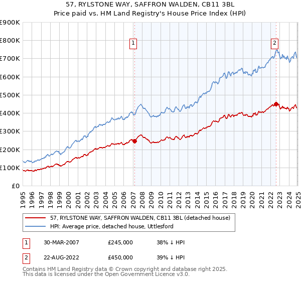 57, RYLSTONE WAY, SAFFRON WALDEN, CB11 3BL: Price paid vs HM Land Registry's House Price Index