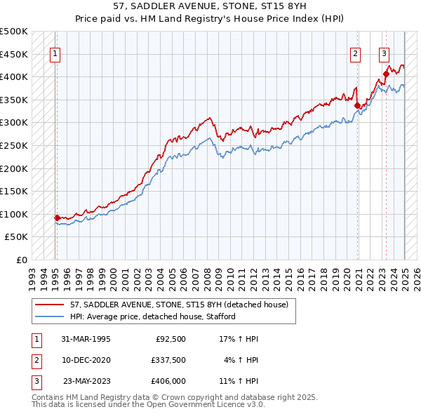 57, SADDLER AVENUE, STONE, ST15 8YH: Price paid vs HM Land Registry's House Price Index