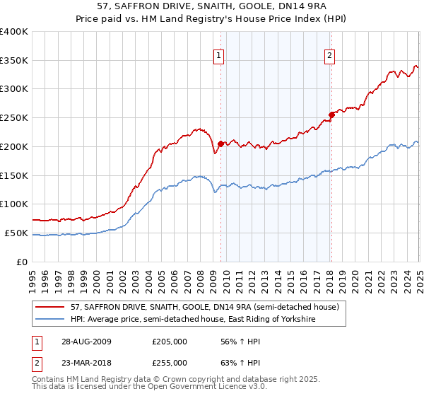 57, SAFFRON DRIVE, SNAITH, GOOLE, DN14 9RA: Price paid vs HM Land Registry's House Price Index
