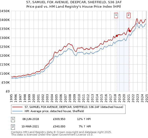 57, SAMUEL FOX AVENUE, DEEPCAR, SHEFFIELD, S36 2AF: Price paid vs HM Land Registry's House Price Index