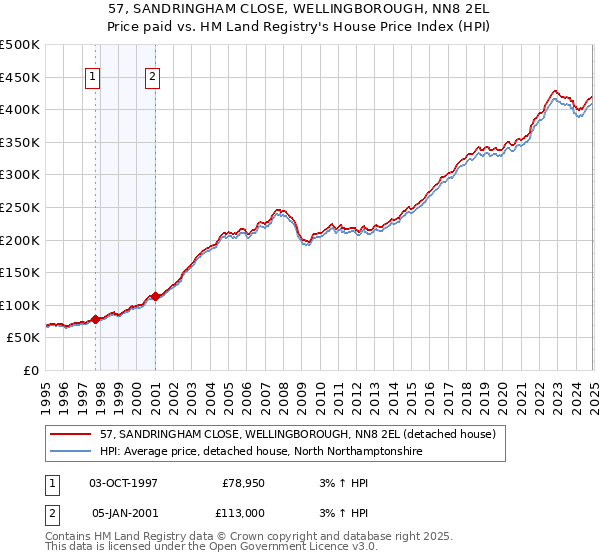 57, SANDRINGHAM CLOSE, WELLINGBOROUGH, NN8 2EL: Price paid vs HM Land Registry's House Price Index