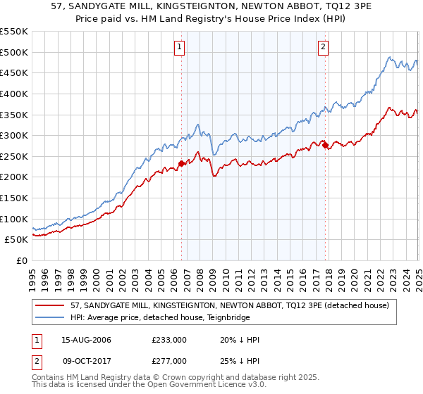 57, SANDYGATE MILL, KINGSTEIGNTON, NEWTON ABBOT, TQ12 3PE: Price paid vs HM Land Registry's House Price Index
